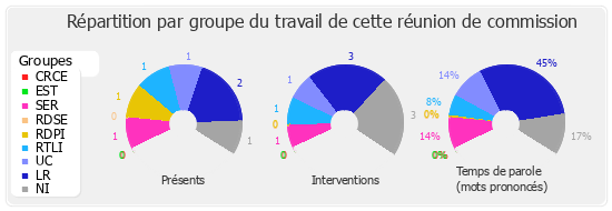 Répartition par groupe du travail de cette réunion de commission