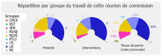 Répartition par groupe du travail de cette réunion de commission