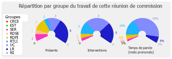 Répartition par groupe du travail de cette réunion de commission