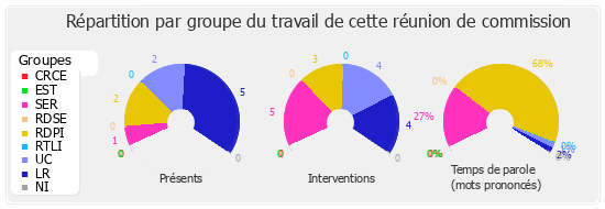 Répartition par groupe du travail de cette réunion de commission