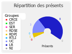 Répartition des présents