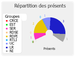 Répartition des présents