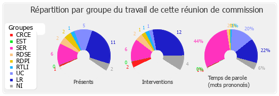 Répartition par groupe du travail de cette réunion de commission