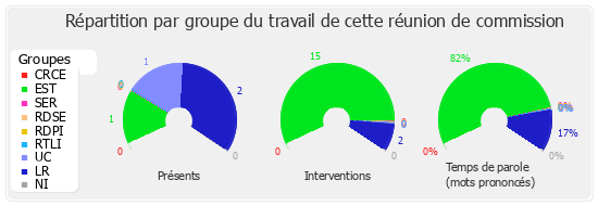 Répartition par groupe du travail de cette réunion de commission