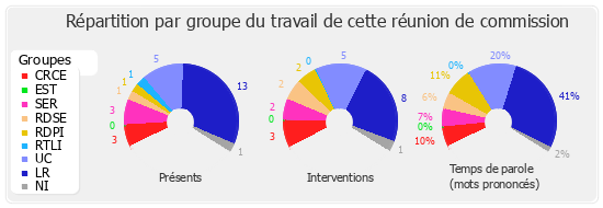 Répartition par groupe du travail de cette réunion de commission