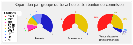 Répartition par groupe du travail de cette réunion de commission