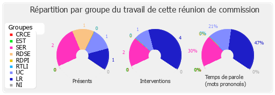 Répartition par groupe du travail de cette réunion de commission