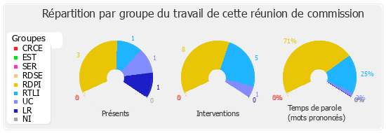 Répartition par groupe du travail de cette réunion de commission