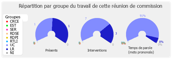 Répartition par groupe du travail de cette réunion de commission