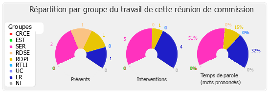 Répartition par groupe du travail de cette réunion de commission