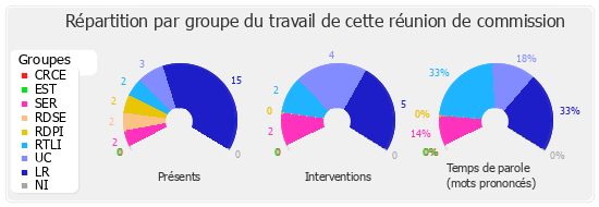 Répartition par groupe du travail de cette réunion de commission