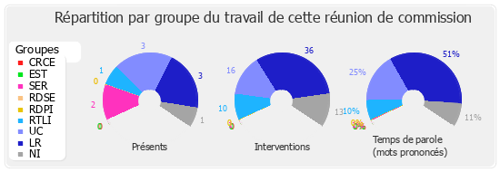 Répartition par groupe du travail de cette réunion de commission