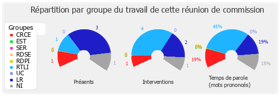 Répartition par groupe du travail de cette réunion de commission