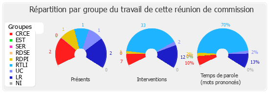 Répartition par groupe du travail de cette réunion de commission