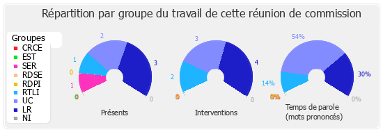 Répartition par groupe du travail de cette réunion de commission