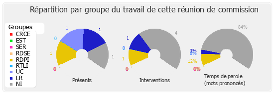 Répartition par groupe du travail de cette réunion de commission