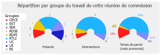 Répartition par groupe du travail de cette réunion de commission