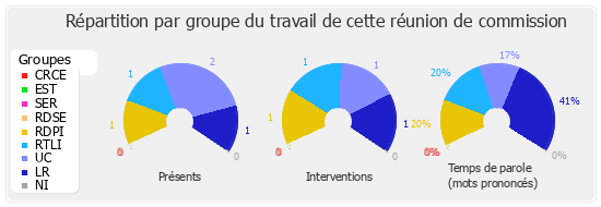 Répartition par groupe du travail de cette réunion de commission