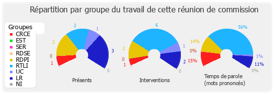 Répartition par groupe du travail de cette réunion de commission