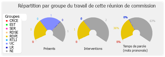 Répartition par groupe du travail de cette réunion de commission