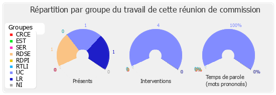 Répartition par groupe du travail de cette réunion de commission