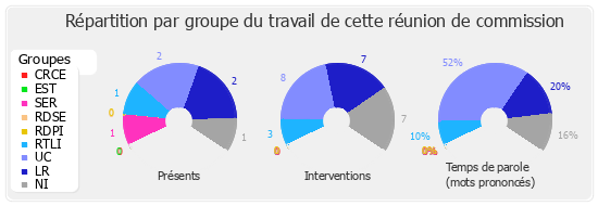 Répartition par groupe du travail de cette réunion de commission