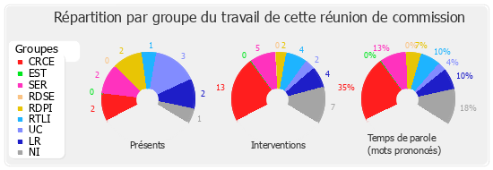 Répartition par groupe du travail de cette réunion de commission