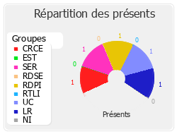 Répartition des présents