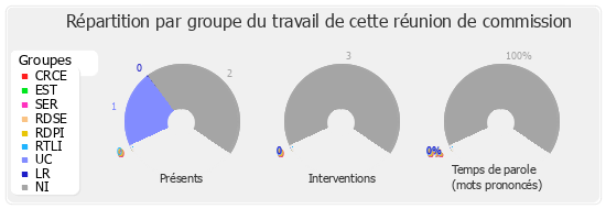 Répartition par groupe du travail de cette réunion de commission