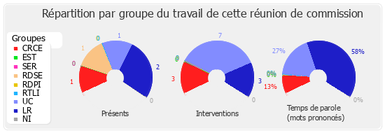 Répartition par groupe du travail de cette réunion de commission