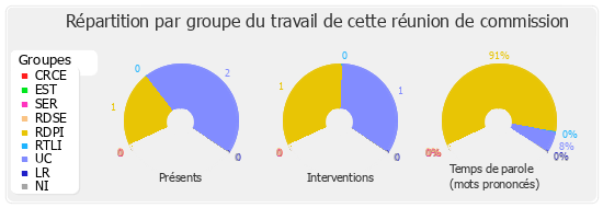 Répartition par groupe du travail de cette réunion de commission