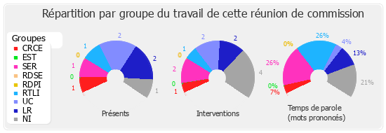 Répartition par groupe du travail de cette réunion de commission