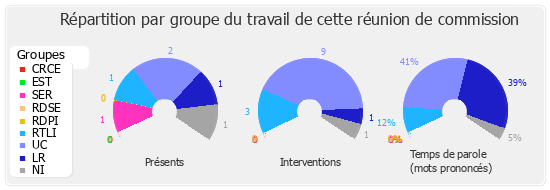 Répartition par groupe du travail de cette réunion de commission