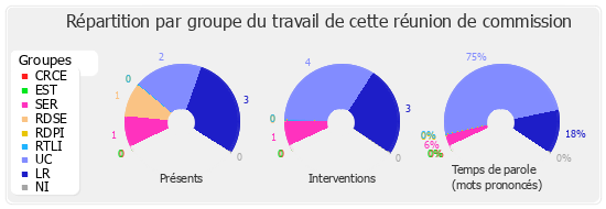 Répartition par groupe du travail de cette réunion de commission