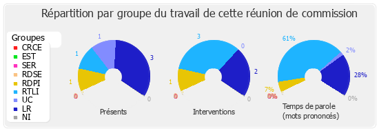 Répartition par groupe du travail de cette réunion de commission