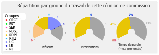 Répartition par groupe du travail de cette réunion de commission