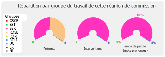 Répartition par groupe du travail de cette réunion de commission