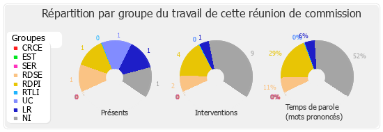 Répartition par groupe du travail de cette réunion de commission