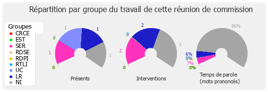 Répartition par groupe du travail de cette réunion de commission