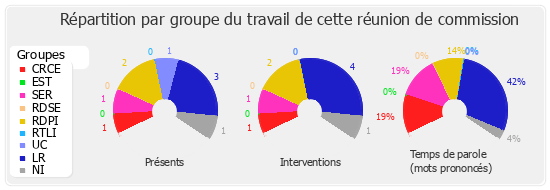 Répartition par groupe du travail de cette réunion de commission