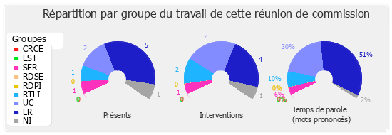 Répartition par groupe du travail de cette réunion de commission