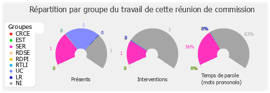 Répartition par groupe du travail de cette réunion de commission