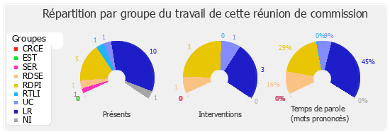 Répartition par groupe du travail de cette réunion de commission