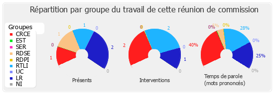 Répartition par groupe du travail de cette réunion de commission