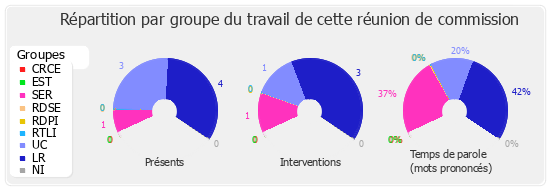 Répartition par groupe du travail de cette réunion de commission