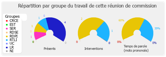 Répartition par groupe du travail de cette réunion de commission