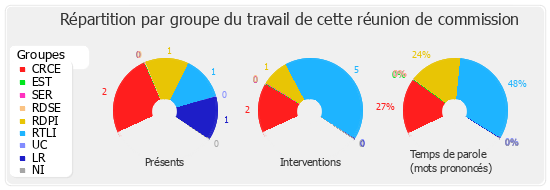 Répartition par groupe du travail de cette réunion de commission