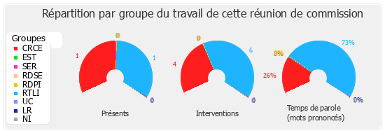 Répartition par groupe du travail de cette réunion de commission