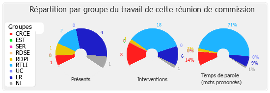 Répartition par groupe du travail de cette réunion de commission