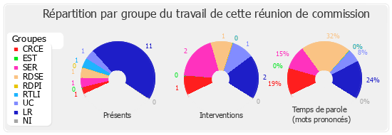 Répartition par groupe du travail de cette réunion de commission